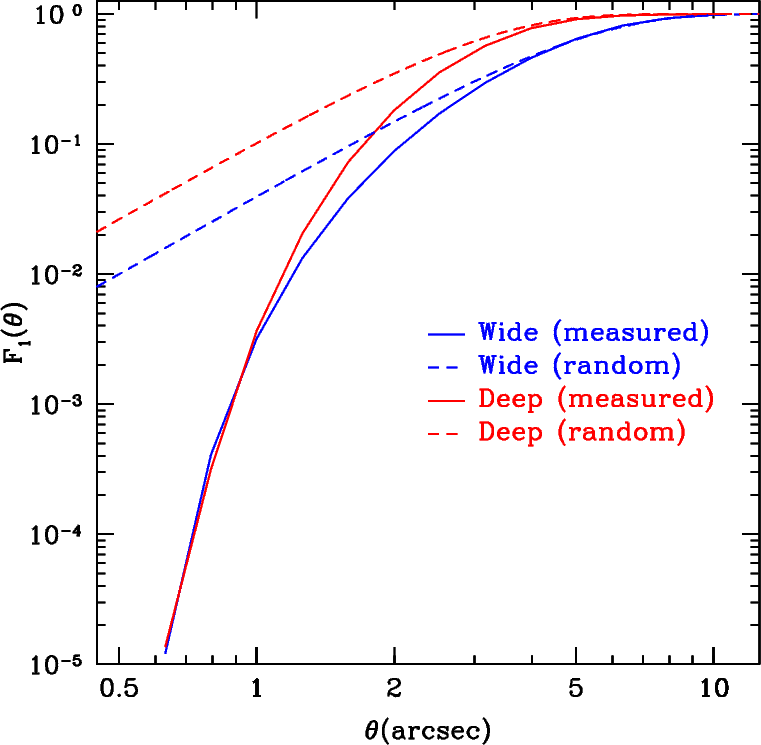 Probabilit&eacute; d'une source ayant un source en dedans d'une rayon donn&eacute;e
